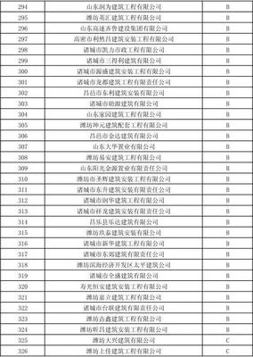 官方发布!事关建筑质量!潍坊建筑施工企业信用等级曝光!