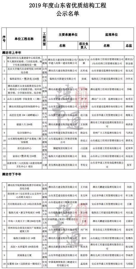省里公布重磅名单！潍坊这些小区因质量过硬上榜！